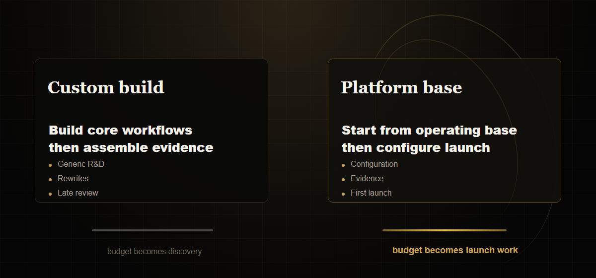 Build-vs-buy comparison diagram